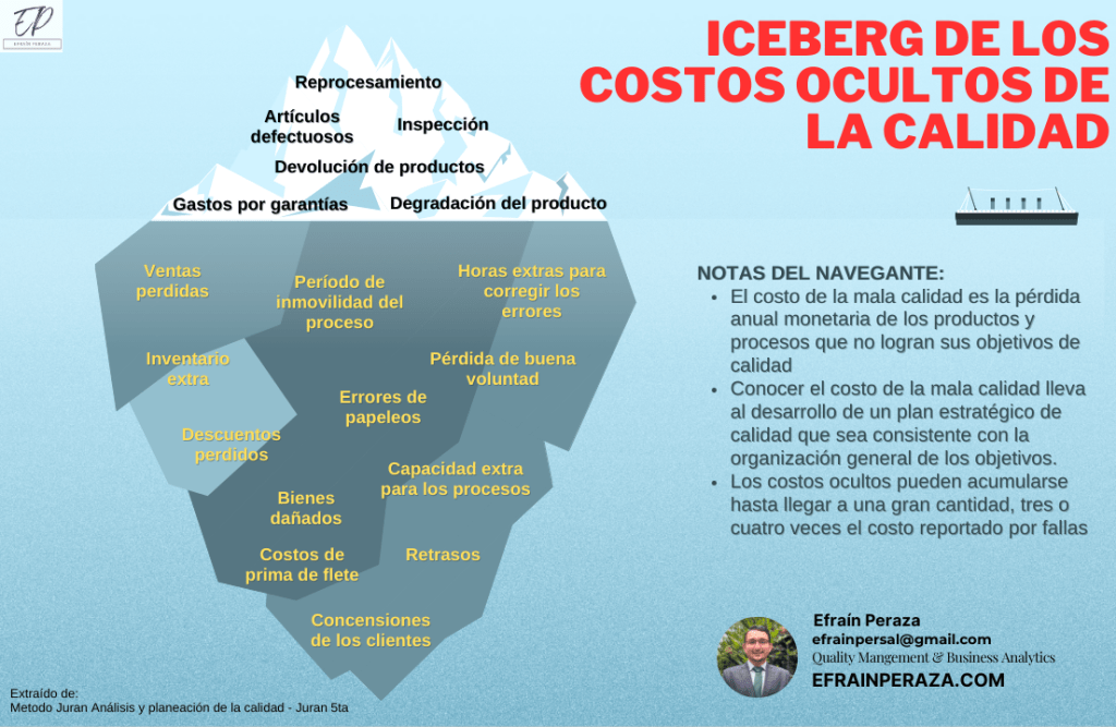 Navegando a través de los costos ocultos: El Iceberg de la&nbsp;Calidad