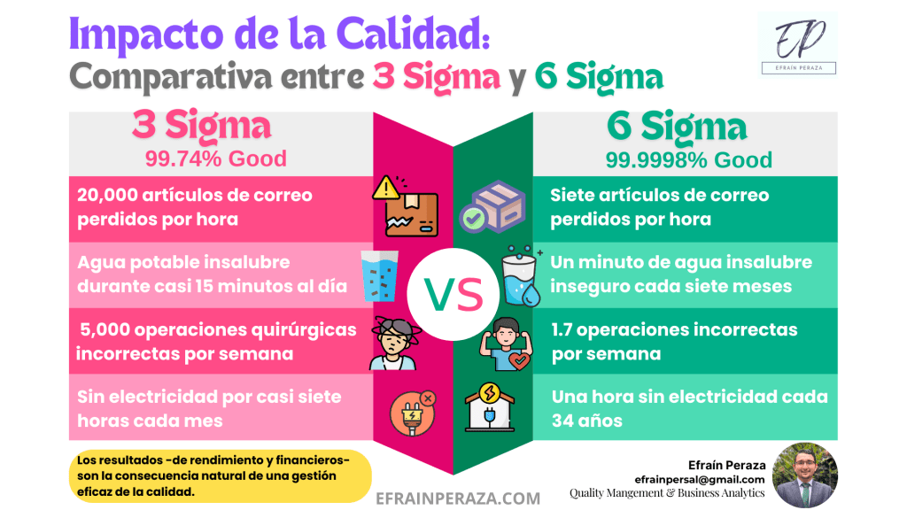 Impacto de la calidad 3 sigmas vs 6 sigmas (incluye&nbsp;infográfico)